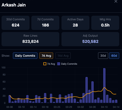 Personal GitHub commit-tracker showing 624 commits in 30 days, 186 in the last 7